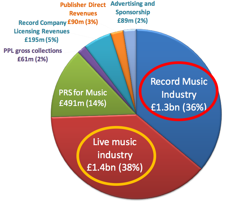 Digital Music Sales Charts